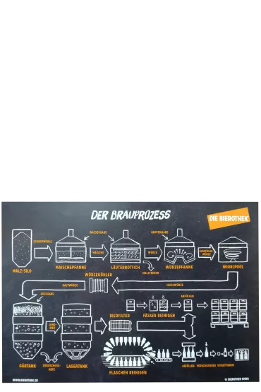 Product Geschenkkarte Der Brauprozess